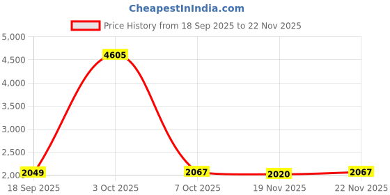 myntra.com StyleCast x Revolte Men Hooded Solid Windcheater Tailored Jacket stylecast x revolte Price History Graph from 18 Sep 2025 to 22 Nov 2025