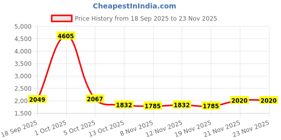 myntra.com StyleCast x Revolte Men Hooded Solid Windcheater Tailored Jacket stylecast x revolte Price History Graph from 18 Sep 2025 to 23 Nov 2025