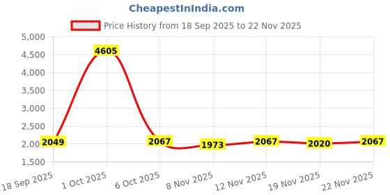 myntra.com StyleCast x Revolte Men Hooded Solid Windcheater Tailored Jacket stylecast x revolte Price History Graph from 18 Sep 2025 to 22 Nov 2025
