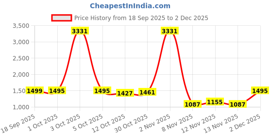 myntra.com StyleCast x Revolte Men Hooded Solid Windcheater Tailored Jacket stylecast x revolte Price History Graph from 18 Sep 2025 to 2 Dec 2025