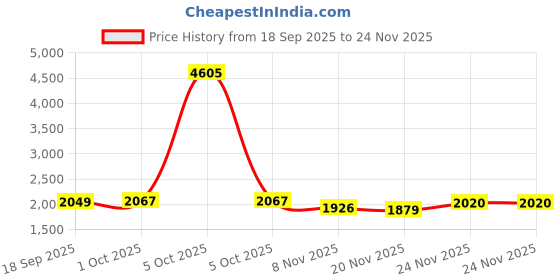 myntra.com StyleCast x Revolte Men Hooded Solid Windcheater Tailored Jacket stylecast x revolte Price History Graph from 18 Sep 2025 to 24 Nov 2025