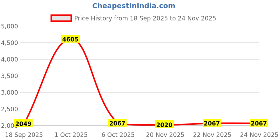 myntra.com StyleCast x Revolte Men Hooded Solid Windcheater Tailored Jacket stylecast x revolte Price History Graph from 18 Sep 2025 to 24 Nov 2025