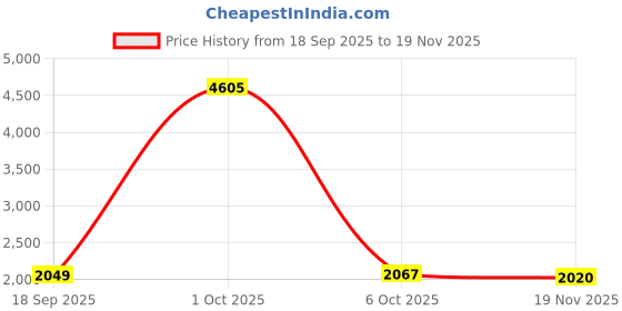 myntra.com StyleCast x Revolte Men Hooded Solid Windcheater Tailored Jacket stylecast x revolte Price History Graph from 18 Sep 2025 to 19 Nov 2025