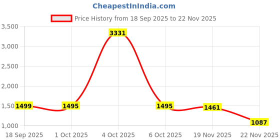 myntra.com StyleCast x Revolte Men Hooded Solid Windcheater Tailored Jacket stylecast x revolte Price History Graph from 18 Sep 2025 to 19 Nov 2025