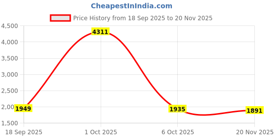 myntra.com StyleCast x Revolte Men Hooded Solid Windcheater Tailored Jacket stylecast x revolte Price History Graph from 18 Sep 2025 to 20 Nov 2025