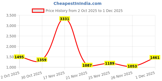 myntra.com StyleCast x Revolte Men Hooded Solid Windcheater Tailored Jacket stylecast x revolte Price History Graph from 2 Oct 2025 to 1 Dec 2025