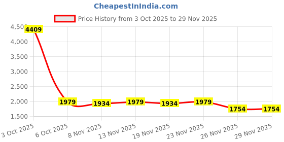 myntra.com StyleCast x Revolte Men Hooded Solid Windcheater Tailored Jacket stylecast x revolte Price History Graph from 3 Oct 2025 to 28 Nov 2025