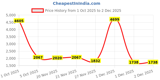 myntra.com StyleCast x Revolte Men Hooded Solid Windcheater Tailored Jacket stylecast x revolte Price History Graph from 1 Oct 2025 to 1 Dec 2025