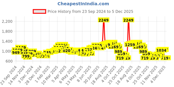 myntra.com StyleCast x Revolte Men Hooded Sweatshirt stylecast x revolte Price History Graph from 23 Sep 2024 to 5 Dec 2025