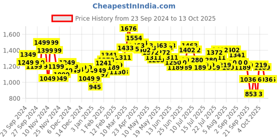 myntra.com StyleCast x Revolte Men Hooded Sweatshirt stylecast x revolte Price History Graph from 23 Sep 2024 to 12 Oct 2025