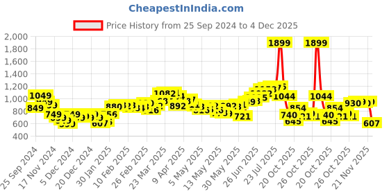 myntra.com StyleCast x Revolte Men Hooded Sweatshirt stylecast x revolte Price History Graph from 25 Sep 2024 to 4 Dec 2025