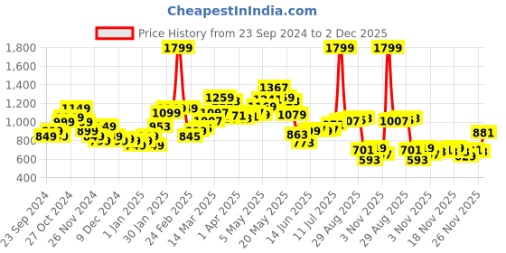 myntra.com StyleCast x Revolte Men Hooded Sweatshirt stylecast x revolte Price History Graph from 23 Sep 2024 to 2 Dec 2025