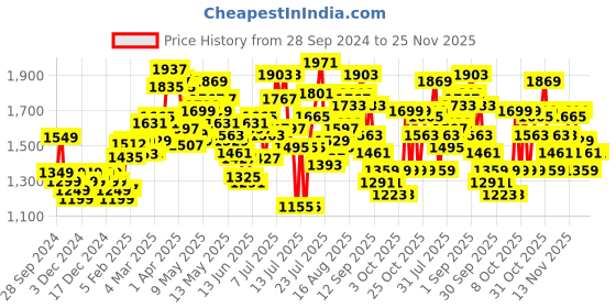 myntra.com StyleCast x Revolte Men Hooded Sweatshirt stylecast x revolte Price History Graph from 28 Sep 2024 to 24 Nov 2025