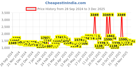 myntra.com StyleCast x Revolte Men Hooded Sweatshirt stylecast x revolte Price History Graph from 28 Sep 2024 to 2 Dec 2025