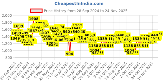myntra.com StyleCast x Revolte Men Hooded Sweatshirt stylecast x revolte Price History Graph from 28 Sep 2024 to 24 Nov 2025