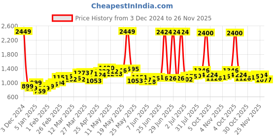 myntra.com StyleCast x Revolte Men Hooded Sweatshirt stylecast x revolte Price History Graph from 3 Dec 2024 to 26 Nov 2025