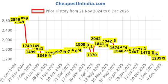 myntra.com StyleCast x Revolte Men Hooded Sweatshirt stylecast x revolte Price History Graph from 21 Nov 2024 to 5 Dec 2025