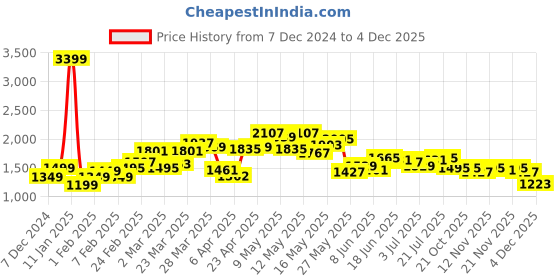 myntra.com StyleCast x Revolte Men Hooded Sweatshirt stylecast x revolte Price History Graph from 7 Dec 2024 to 4 Dec 2025