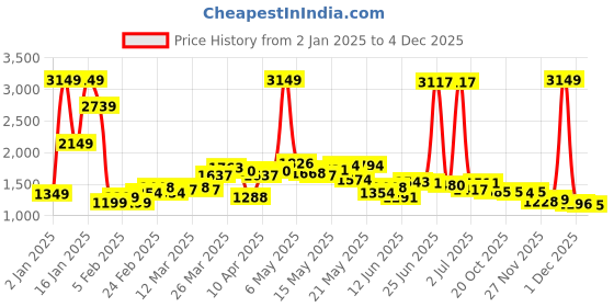 myntra.com StyleCast x Revolte Men Hooded Sweatshirt stylecast x revolte Price History Graph from 2 Jan 2025 to 4 Dec 2025