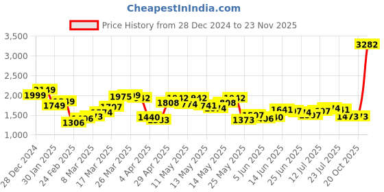 myntra.com StyleCast x Revolte Men Hooded Sweatshirt stylecast x revolte Price History Graph from 28 Dec 2024 to 23 Nov 2025
