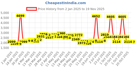 myntra.com StyleCast x Revolte Men Hooded Sweatshirt stylecast x revolte Price History Graph from 2 Jan 2025 to 19 Nov 2025