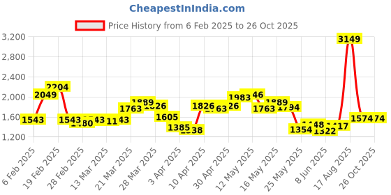 myntra.com StyleCast x Revolte Men Hooded Sweatshirt stylecast x revolte Price History Graph from 6 Feb 2025 to 26 Oct 2025