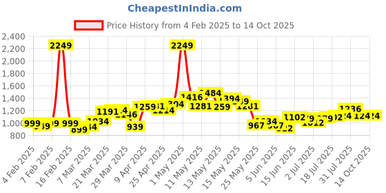 myntra.com StyleCast x Revolte Men Hooded Sweatshirt stylecast x revolte Price History Graph from 4 Feb 2025 to 14 Oct 2025