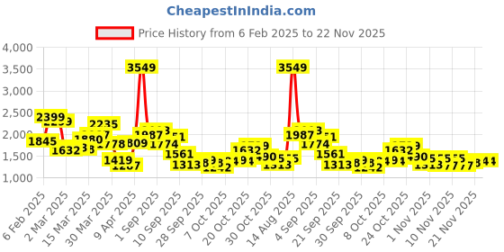 myntra.com StyleCast x Revolte Men Hooded Sweatshirt stylecast x revolte Price History Graph from 6 Feb 2025 to 22 Nov 2025