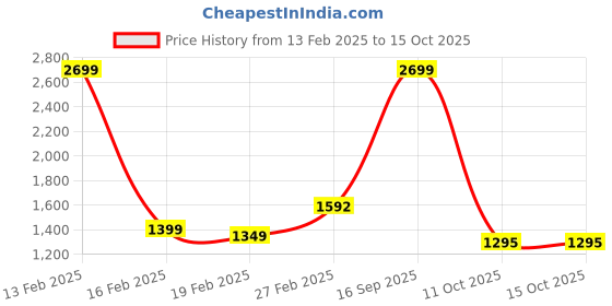 myntra.com StyleCast x Revolte Men Hooded Sweatshirt stylecast x revolte Price History Graph from 13 Feb 2025 to 15 Oct 2025