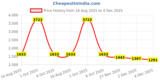 myntra.com StyleCast x Revolte Men Hooded Sweatshirt stylecast x revolte Price History Graph from 16 Aug 2025 to 4 Dec 2025