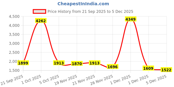 myntra.com StyleCast x Revolte Men Hooded Sweatshirt stylecast x revolte Price History Graph from 21 Sep 2025 to 5 Dec 2025