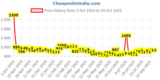 myntra.com StyleCast x Revolte Men Hooded T-shirt stylecast x revolte Price History Graph from 3 Oct 2024 to 29 Oct 2025