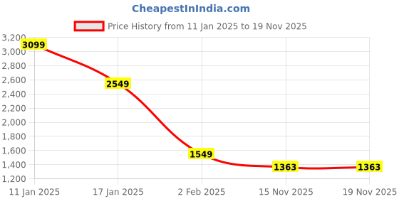 myntra.com StyleCast x Revolte Men Hooded T-shirt stylecast x revolte Price History Graph from 11 Jan 2025 to 18 Nov 2025