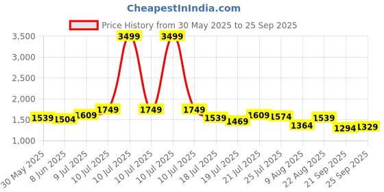 myntra.com StyleCast x Revolte Men Hooded T-shirt stylecast x revolte Price History Graph from 30 May 2025 to 25 Sep 2025