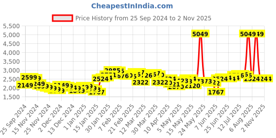 myntra.com StyleCast x Revolte Men Insulator Outdoor Bomber Jacket stylecast x revolte Price History Graph from 25 Sep 2024 to 1 Nov 2025