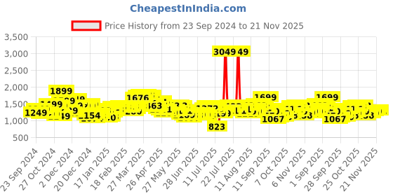 myntra.com StyleCast x Revolte Men Insulator Outdoor Open Front Jacket stylecast x revolte Price History Graph from 23 Sep 2024 to 20 Nov 2025