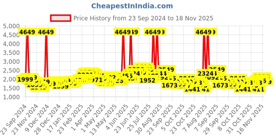 myntra.com StyleCast x Revolte Men Insulator Outdoor Open Front Jacket stylecast x revolte Price History Graph from 23 Sep 2024 to 18 Nov 2025