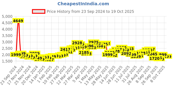 myntra.com StyleCast x Revolte Men Insulator Outdoor Open Front Jacket stylecast x revolte Price History Graph from 23 Sep 2024 to 18 Oct 2025