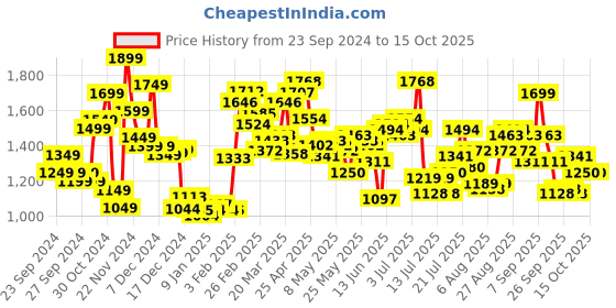 myntra.com StyleCast x Revolte Men Insulator Outdoor Open Front Jacket stylecast x revolte Price History Graph from 23 Sep 2024 to 15 Oct 2025