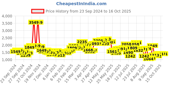 myntra.com StyleCast x Revolte Men Insulator Outdoor Open Front Jacket stylecast x revolte Price History Graph from 23 Sep 2024 to 15 Oct 2025