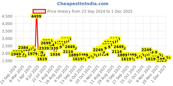 myntra.com StyleCast x Revolte Men Insulator Outdoor Padded Jacket stylecast x revolte Price History Graph from 23 Sep 2024 to 30 Nov 2025
