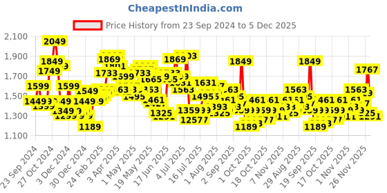 myntra.com StyleCast x Revolte Men Insulator Outdoor Padded Jacket stylecast x revolte Price History Graph from 23 Sep 2024 to 5 Dec 2025