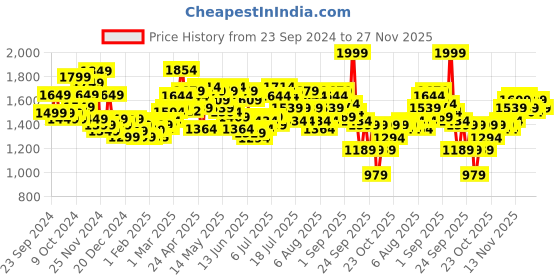 myntra.com StyleCast x Revolte Men Insulator Outdoor Padded Jacket stylecast x revolte Price History Graph from 23 Sep 2024 to 27 Nov 2025