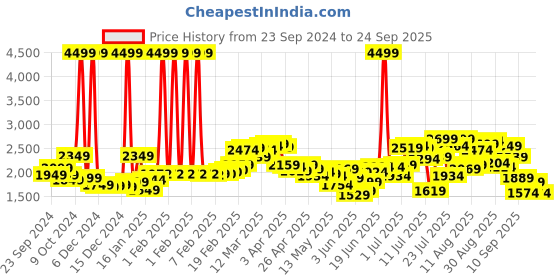 myntra.com StyleCast x Revolte Men Insulator Outdoor Padded Jacket stylecast x revolte Price History Graph from 23 Sep 2024 to 24 Sep 2025