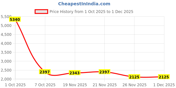 myntra.com StyleCast x Revolte Men Insulator Outdoor Padded Jacket stylecast x revolte Price History Graph from 1 Oct 2025 to 30 Nov 2025