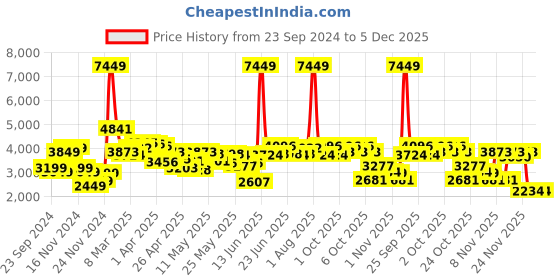 myntra.com StyleCast x Revolte Men Insulator Outdoor Tailored Jacket stylecast x revolte Price History Graph from 23 Sep 2024 to 5 Dec 2025