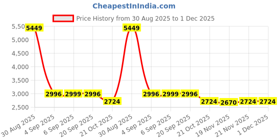 myntra.com StyleCast x Revolte Men Insulator Outdoor Tailored Jacket stylecast x revolte Price History Graph from 30 Aug 2025 to 30 Nov 2025