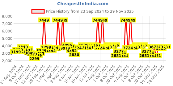 myntra.com StyleCast x Revolte Men Insulator Outdoor Tailored Jacket stylecast x revolte Price History Graph from 23 Sep 2024 to 29 Nov 2025