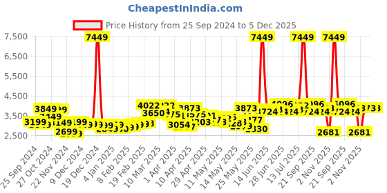 myntra.com StyleCast x Revolte Men Insulator Outdoor Tailored Jacket stylecast x revolte Price History Graph from 25 Sep 2024 to 4 Dec 2025