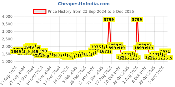 myntra.com StyleCast x Revolte Men Insulator Outdoor Tailored Jacket stylecast x revolte Price History Graph from 23 Sep 2024 to 5 Dec 2025